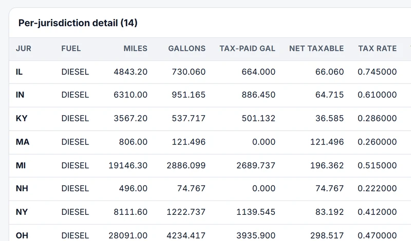IFTA per-jurisdiction detail: miles, gallons, tax-paid gallons, net taxable and rate (demo data)