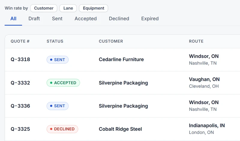 Quotes filtered by status, with customer, route and win rate by customer, lane or equipment (demo data)